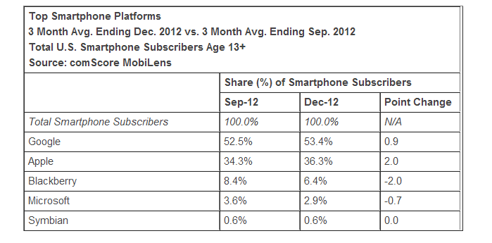 comScore: Market Share Continues to Increase for Both Android and Samsung