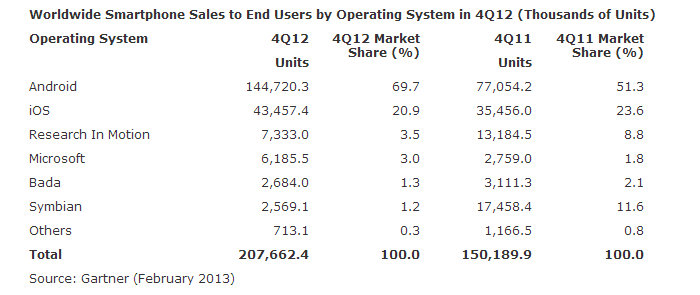 Gartner Q4 2012: Android Grew 87.8 Percent Worldwide, Leaving iOS in the Dust